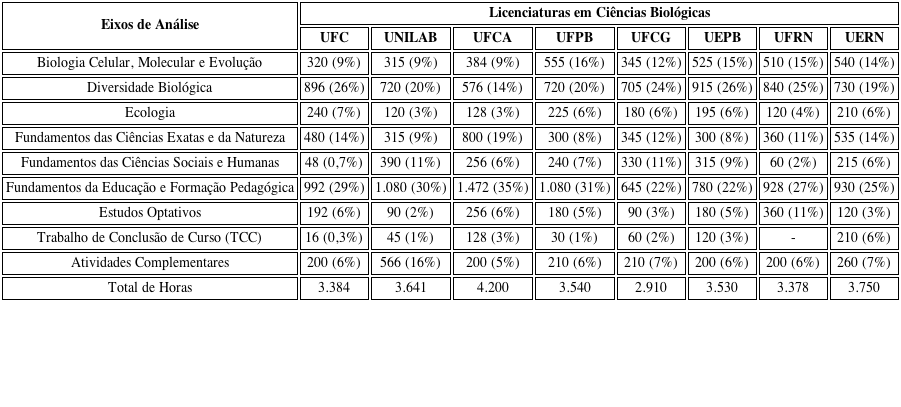 &ndash; Organiza&ccedil;&atilde;o das Matrizes Curriculares em horas a partir dos Eixos de An&aacute;lise