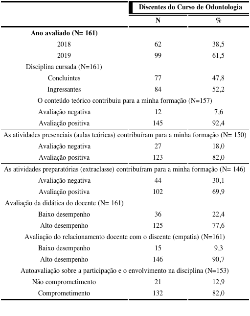 - Distribui&ccedil;&atilde;o dos discentes segundo as vari&aacute;veis analisadas