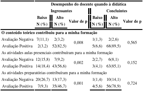 - An&aacute;lise da associa&ccedil;&atilde;o entre a did&aacute;tica docente e a percep&ccedil;&atilde;o discente sobre a contribui&ccedil;&atilde;o para sua forma&ccedil;&atilde;o, frente aos aspectos MAEA (conte&uacute;do te&oacute;rico; Atividades Presenciais; e Atividades Preparat&oacute;rias) e &agrave; etapa do curso de gradua&ccedil;&atilde;o