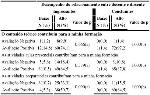 - An&aacute;lise da associa&ccedil;&atilde;o entre o relacionamento com docente (empatia), a percep&ccedil;&atilde;o sobre a contribui&ccedil;&atilde;o para a forma&ccedil;&atilde;o e a etapa do curso de gradua&ccedil;&atilde;o