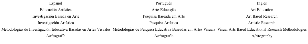 Equival&ecirc;ncia do uso da terminologia em tr&ecirc;s idiomas