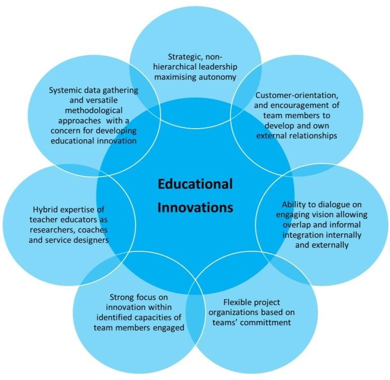 Reviewing RD team potential in educational innovations integrating key elements