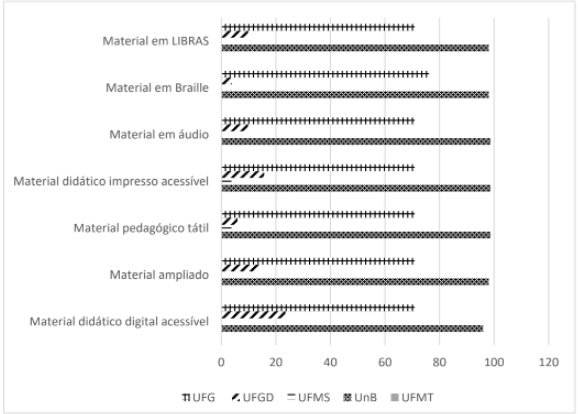 Frequ�ncia de cursos que disponibilizam materiais acess�veis aos alunos com defici�ncia