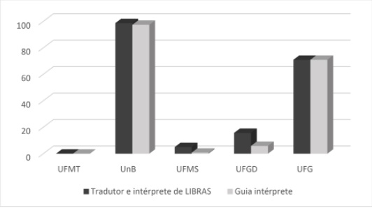 Frequ�ncia de cursos que contam com tradutor e int�rprete de Libras e guia- int�rprete