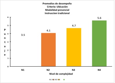 Promedios de desempeño del grupo en el criterio “ubicación”