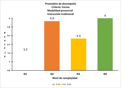 Promedios de desempeño del grupo en el criterio “Forma”