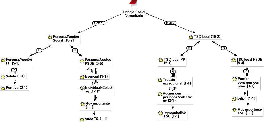 Gráfico 1: Visión del Trabajo Social Comunitario de los políticos