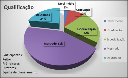 Qualifica��o dos entrevistados