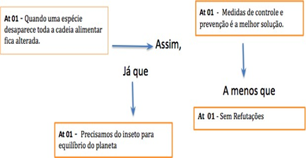 An�lise dos componentes da argumenta��o do Grupo 01