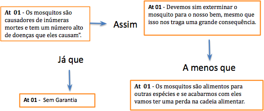 Avalia��o dos componentes de argumenta��o do Grupo 02