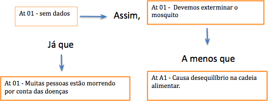 Avalia��o dos componentes de argumenta��o do grupo 03