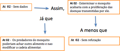 Avalia��o dos componentes de argumenta��o do Grupo 02