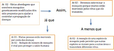 Avalia��o dos componentes de argumenta��o do grupo 03