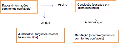 Modelo de argumenta��o de Toulmin