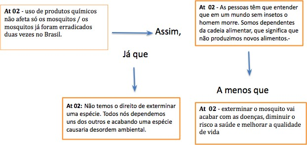 An�lise dos componentes da argumenta��o do Grupo 01