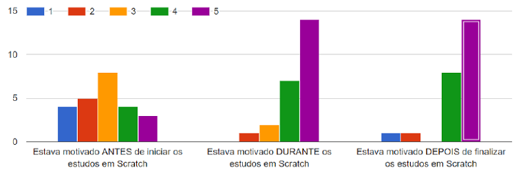 Gráfico: Motivação no uso do Scratch