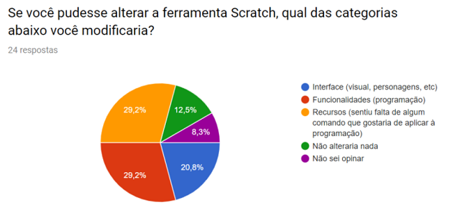 Gráfico: Sugestão das alunas para melhoria do Scratch