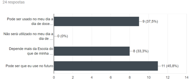 Gráfico: Utilização da Robótica e Programação no dia a dia
