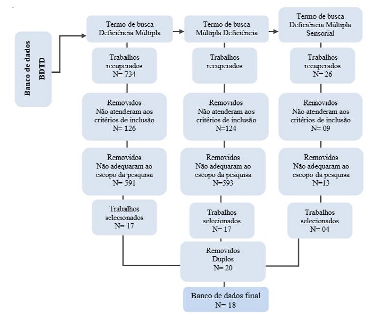 Fluxograma do processo de busca de dados