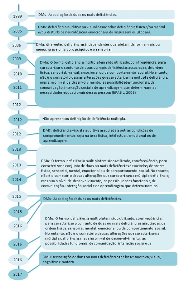 Linha do tempo: definições de DMu e DMS