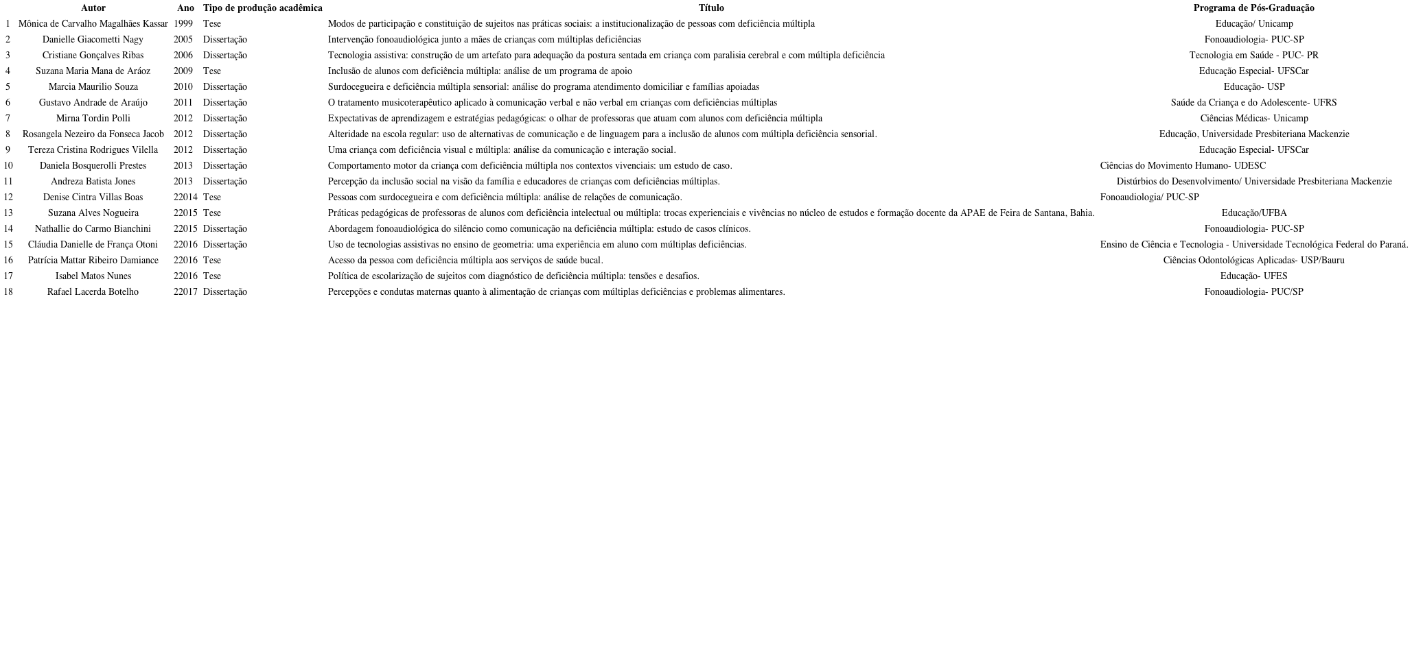 Resultado de teses e dissertações encontradas sobre DMu e DMS