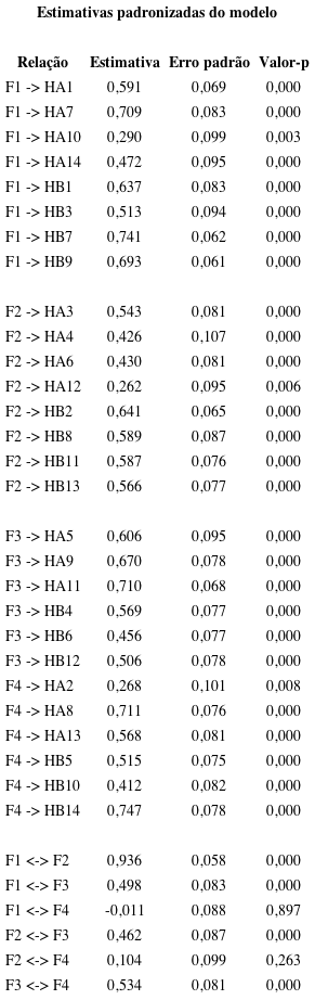 Estimativas padronizadas do modelo