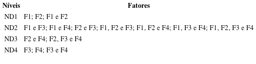 Os níveis e seus respectivos fatores combinados