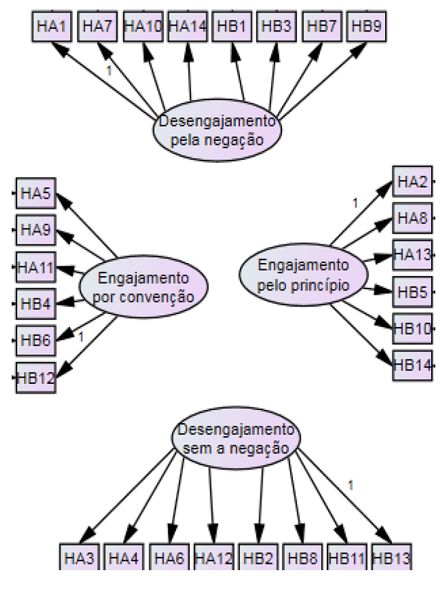 Distribuição das alternativas conforme os Fatores