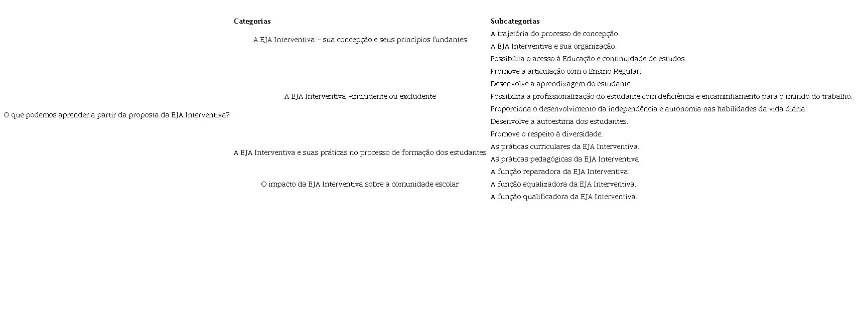 Categorias e Subcategorias de Análise