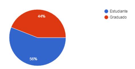 Estatus de los participantes en la encuesta
