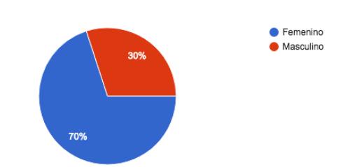 G&eacute;nero de los participantes en la encuesta