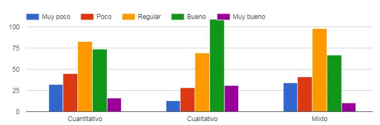 Conocimiento frente a los diferentes m&eacute;todos de investigaci&oacute;n