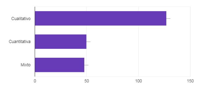 Tipos de estudios o investigaciones acad&eacute;micas en las que ha participado