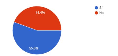 &iquest;Realiza investigaci&oacute;n en su actividad profesional diaria?
