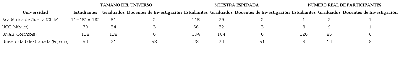 Distribuci&oacute;n del universo, muestra esperada y muestra real de participantes