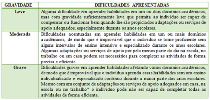 Quadro de especificadores de gravidade da Dislexia propostos pelo DSM-5