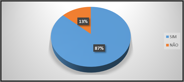 Gr�fico do PIBID na aproxima��o entre Educa��o B�sica e Educa��o Superior
