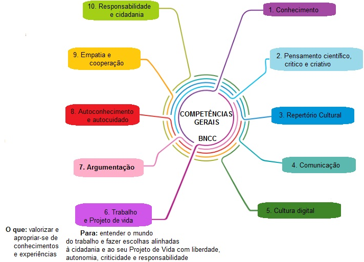 Compet�ncias Gerais da BNCC