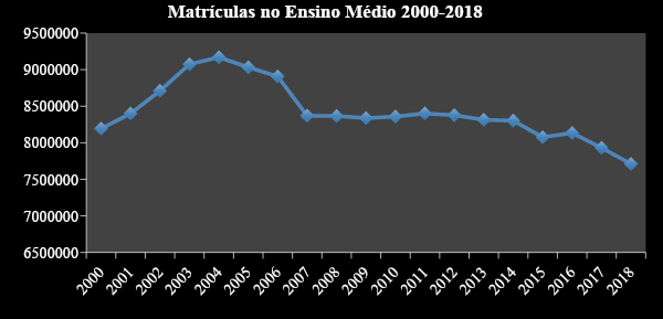 Matr�culas Ensino M�dio 2000-2018
