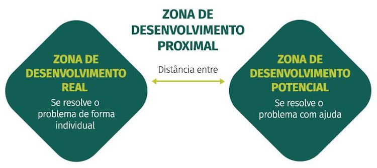 Relação entre as zonas de desenvolvimento real proximal e potencial
