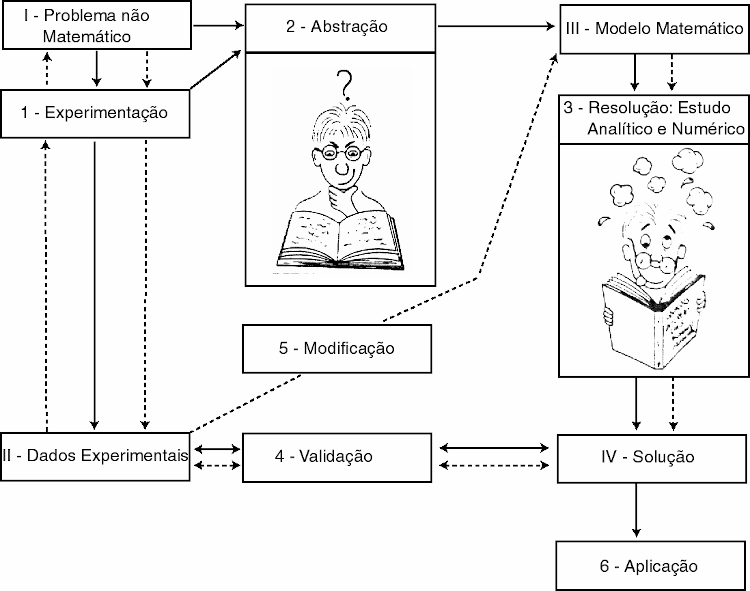 Etapas da Modelagem Matem�tica propostas por Bassanezi