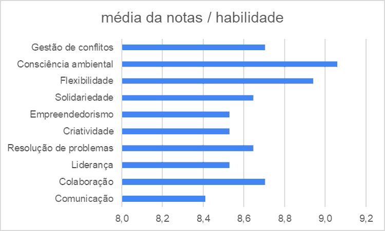 Nota m�dia atribu�da �s Soft Skills adquiridas pela turma