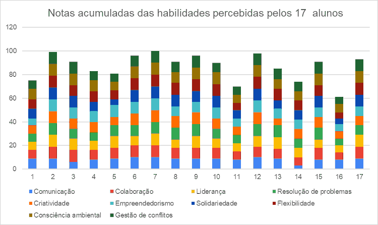 Autopercep��o das Soft Skills adquiridas por aluno