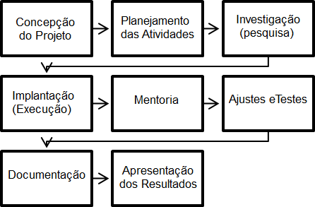 Etapas da Project Based Learning &ndash; PBL