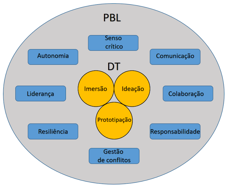 A proposta PBL-DT integrados para a forma��o das Soft Skills