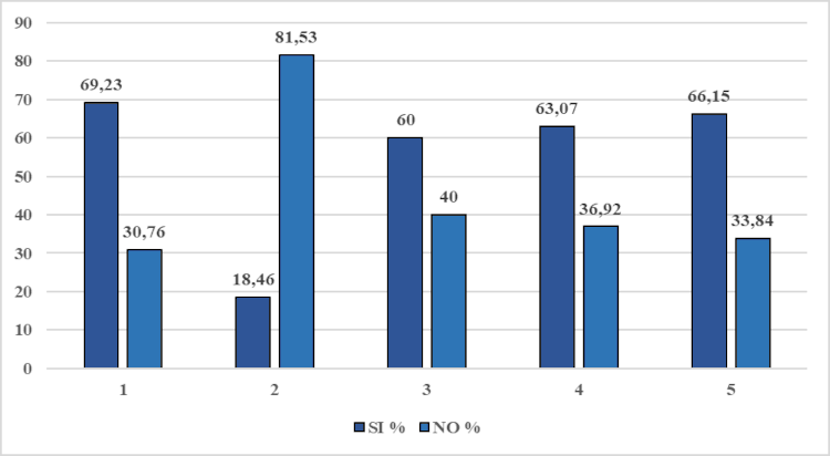 Datos relacionados con la variable juego del ajedrez