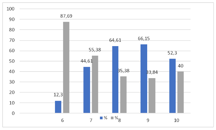 Datos relacionados con la variable toma de decisiones