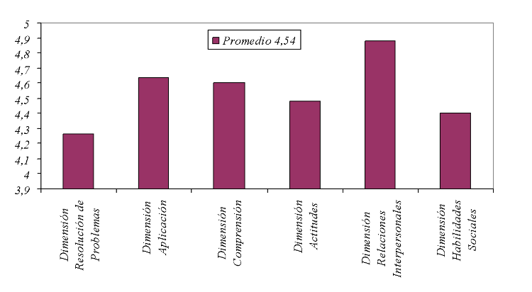 Resultados de la Investigaci�n