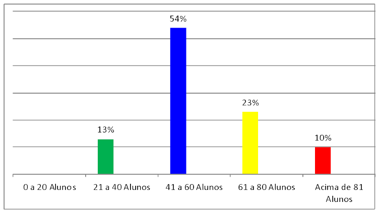 Entrada de novos alunos