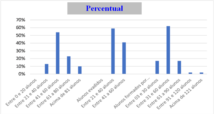 Relao de alunos: entrada x evaso x formados